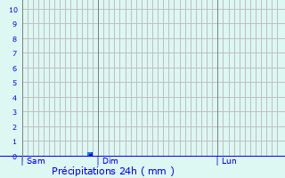 Graphique des précipitations prvues pour Graulhet