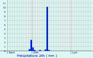 Graphique des précipitations prvues pour Sandweiler