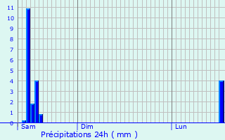 Graphique des précipitations prvues pour Chartres