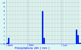 Graphique des précipitations prvues pour Chemill-sur-Dme