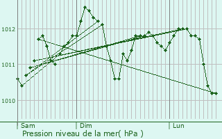 Graphe de la pression atmosphrique prvue pour Fexhe-le-Haut-Clocher