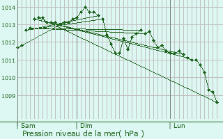 Graphe de la pression atmosphrique prvue pour Saclas