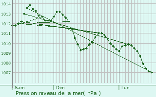 Graphe de la pression atmosphrique prvue pour Chteaurenard