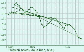 Graphe de la pression atmosphrique prvue pour Cavaillon