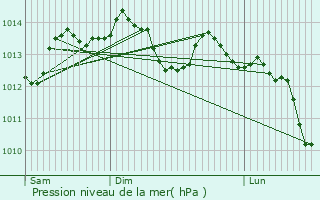 Graphe de la pression atmosphrique prvue pour Pont-Audemer