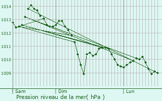 Graphe de la pression atmosphrique prvue pour Saint-Matr