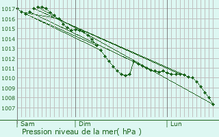 Graphe de la pression atmosphrique prvue pour Cambrai