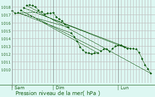 Graphe de la pression atmosphrique prvue pour Merl