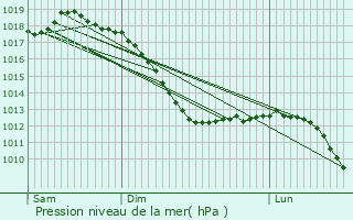 Graphe de la pression atmosphrique prvue pour Schieren