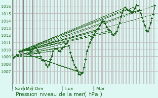 Graphe de la pression atmosphrique prvue pour Kuluncak