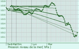 Graphe de la pression atmosphrique prvue pour Perisoru