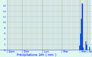 Graphique des précipitations prvues pour Lovendegem