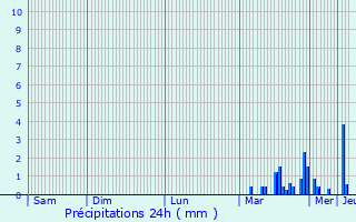 Graphique des précipitations prvues pour guilles