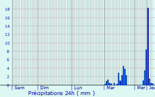 Graphique des précipitations prvues pour Frontignan