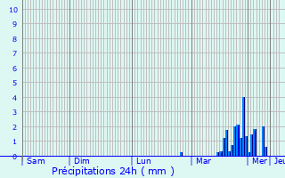 Graphique des précipitations prvues pour Publier
