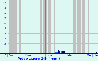 Graphique des précipitations prvues pour Besse-sur-Issole
