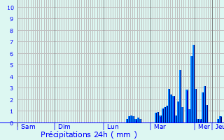 Graphique des précipitations prvues pour Puy-Saint-Eusbe