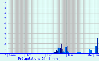 Graphique des précipitations prvues pour Saint-Charles-la-Fort