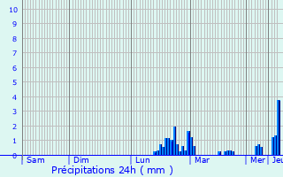 Graphique des précipitations prvues pour Le Bignon-du-Maine
