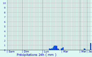 Graphique des précipitations prvues pour Vire