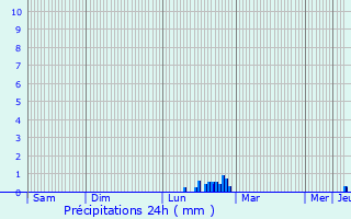 Graphique des précipitations prvues pour Le Lavandou