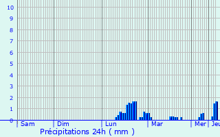 Graphique des précipitations prvues pour La Gravelle