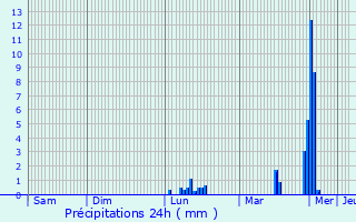 Graphique des précipitations prvues pour Merscheid-ls-Putscheid