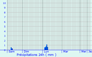 Graphique des précipitations prvues pour Escales