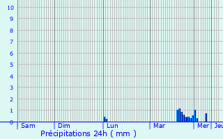 Graphique des précipitations prvues pour Marly