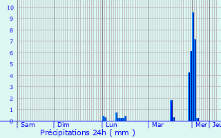 Graphique des précipitations prvues pour Ringel
