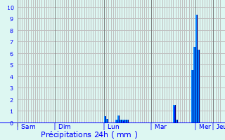 Graphique des précipitations prvues pour Buderscheid