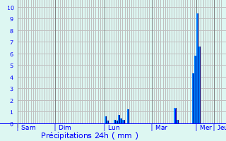 Graphique des précipitations prvues pour Warken