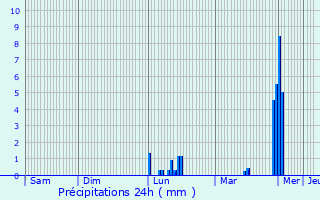 Graphique des précipitations prvues pour Imbringen