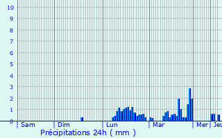 Graphique des précipitations prvues pour Poitiers
