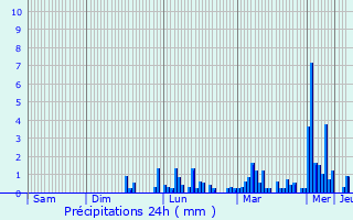 Graphique des précipitations prvues pour Carennac