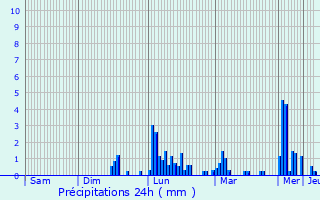 Graphique des précipitations prvues pour Cabrerets