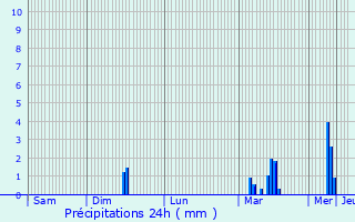 Graphique des précipitations prvues pour Mazamet