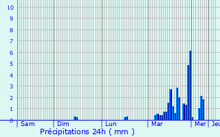 Graphique des précipitations prvues pour Ceillac