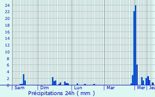 Graphique des précipitations prvues pour Donceel
