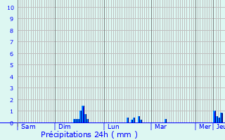 Graphique des précipitations prvues pour Chtenay-Malabry
