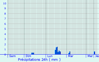 Graphique des précipitations prvues pour Saint-Pierre-sur-Dives