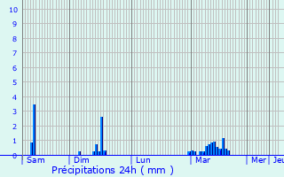 Graphique des précipitations prvues pour Pithiviers