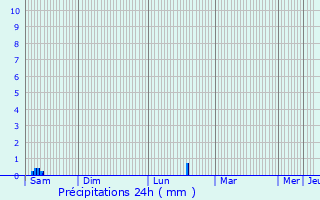 Graphique des précipitations prvues pour Roujan
