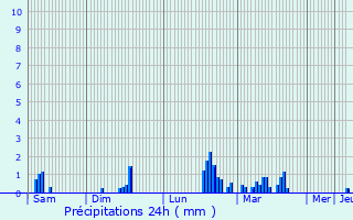 Graphique des précipitations prvues pour Chartres