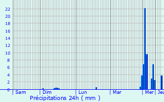 Graphique des précipitations prvues pour Ninove