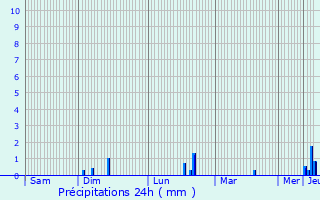 Graphique des précipitations prvues pour Gaillon