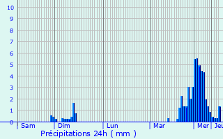 Graphique des précipitations prvues pour Brabant-le-Roi