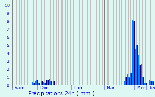 Graphique des précipitations prvues pour Toul