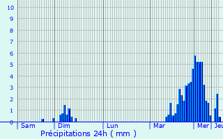 Graphique des précipitations prvues pour Bure