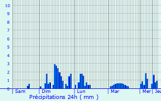 Graphique des précipitations prvues pour Blus